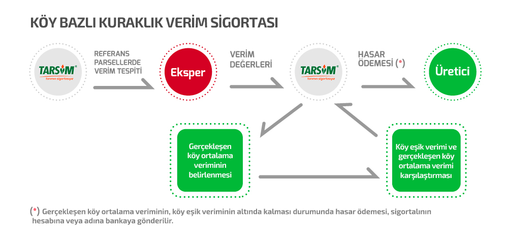 köy bazlı sigorta